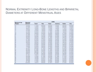 NORMAL EXTREMITY LONG-BONE LENGTHS AND BIPARIETAL
DIAMETERS AT DIFFERENT MENSTRUAL AGES
 
