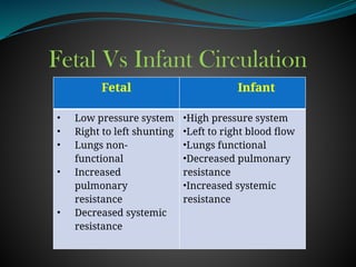 Fetal Vs Infant Circulation
Fetal Infant
• Low pressure system
• Right to left shunting
• Lungs non-
functional
• Increased
pulmonary
resistance
• Decreased systemic
resistance
•High pressure system
•Left to right blood flow
•Lungs functional
•Decreased pulmonary
resistance
•Increased systemic
resistance
 