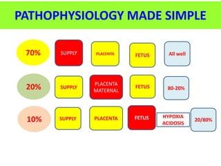 PATHOPHYSIOLOGY MADE SIMPLE
SUPPLY
PLACENTA
MATERNAL
FETUS
SUPPLY PLACENTA FETUS HYPOXIA
ACIDOSIS
SUPPLY PLACENTA FETUS All well70%
20% 80-20%
10% 20/80%
 