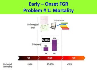 Early – Onset FGR
Problem # 1: Mortality
 
