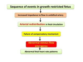 Sequence of events in growth restricted fetus
Increased impedance to flow in umbilical artery
Arterial redistribution in fetal circulation
Failure of compensatory mechanism
Abnormal venous flow
emergency
Abnormal fetal heart rate patterns
 