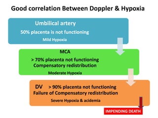 Good correlation Between Doppler & Hypoxia
Umbilical artery
50% placenta is not functioning
Mild Hypoxia
MCA
> 70% placenta not functioning
Compensatory redistribution
Moderate Hypoxia
DV > 90% placenta not functioning
Failure of Compensatory redistribution
Severe Hypoxia & acidemia
IMPENDING DEATH
 