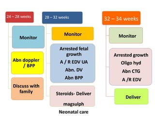 24 – 28 weeks
Monitor
Abn doppler
/ BPP
Discuss with
family
28 – 32 weeks
Monitor
Arrested fetal
growth
A / R EDV UA
Abn. DV
Abn BPP
Steroids- Deliver
magsulph
Neonatal care
32 – 34 weeks
Monitor
Deliver
Arrested growth
Oligo hyd
Abn CTG
A /R EDV
 