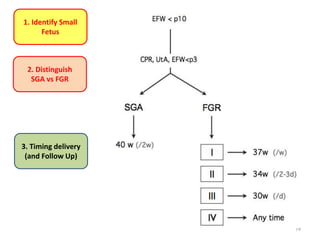 74
1. Identify Small
Fetus
2. Distinguish
SGA vs FGR
3. Timing delivery
(and Follow Up)
 
