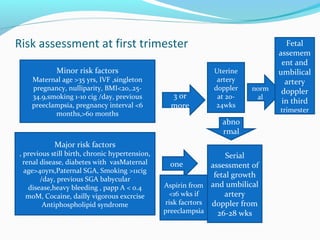 Risk assessment at first trimester
Minor risk factors
Maternal age >35 yrs, IVF ,singleton
pregnancy, nulliparity, BMI<20,.25-
34.9,smoking 1-10 cig /day, previous
preeclampsia, pregnancy interval <6
months,>60 months
Major risk factors
, previous still birth, chronic hypertension,
renal disease, diabetes with vasMaternal
age>40yrs,Paternal SGA, Smoking >11cig
/day, previous SGA babycular
disease,heavy bleeding , papp A < 0.4
moM, Cocaine, dailly vigorous excrcise
Antiphospholipid syndrome
3 or
more
one
Uterine
artery
doppler
at 20-
24wks
Serial
assessment of
fetal growth
and umbilical
artery
doppler from
26-28 wks
norm
al
Fetal
assemem
ent and
umbilical
artery
doppler
in third
trimester
abno
rmal
Aspirin from
<16 wks if
risk facrtors
preeclampsia
 