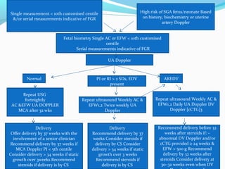 Single measurement < 10th customised centile
&/or serial measurements indicative of FGR
High risk of SGA fetus/neonate Based
on history, biochemistry or uterine
artery Doppler
Fetal biometry Single AC or EFW < 10th customised
centile
Serial measurements indicative of FGR
UA Doppler
Normal PI or RI > 2 SDs, EDV
present
AREDV
Repeat USG
fortnightly
AC &EFW UA DOPPLER
MCA after 32 wks
Delivery
Offer delivery by 37 weeks with the
involvement of a senior clinician
Recommend delivery by 37 weeks if
MCA Doppler PI < 5th centile
Consider delivery > 34 weeks if static
growth over 3weeks Recommend
steroids if delivery is by CS
Repeat ultrasound Weekly AC &
EFW1,2 Twice weekly UA
Doppler
Delivery
Recommend delivery by 37
weeks Consider steroids if
delivery by CS Consider
delivery > 34 weeks if static
growth over 3 weeks
Recommend steroids if
delivery is by CS
Repeat ultrasound Weekly AC &
EFW1,2 Daily UA Doppler DV
Doppler [cCTG]3
Recommend delivery before 32
weeks after steroids if: –
abnormal DV Doppler and/or
cCTG provided ≥ 24 weeks &
EFW > 500 g Recommend
delivery by 32 weeks after
steroids Consider delivery at
30–32 weeks even when DV
 