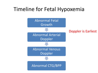 Timeline for Fetal Hypoxemia
Abnormal Fetal
Growth
Abnormal Arterial
Doppler
Abnormal Venous
Doppler
Abnormal CTG/BPP
Doppler is Earliest
 