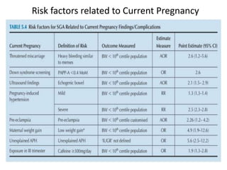 Risk factors related to Current Pregnancy
 