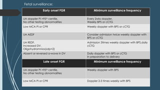 Fetal surveillance:
Early onset FGR Minimum surveillance frequency
UA doppler PI >95th
centile,
No other testing abnormalities
Every 2wks doppler,
Weekly BPS or cCTG
Low MCA PI or CPR Weekly doppler with BPS or cCTG
UA AEDF Consider admission twice weekly doppler with
BPS or cCTG
UA REDF,
Increased DV,
Oligohydramnios(sdp<2)
Admission 3times weekly doppler with BPS,daily
cCTG
Absent or reversed a-wave in DV Daily doppler with BPS or cCTG
In preparation to delivery
Late onset FGR Minimum surveillance frequency
UA doppler PI >95th
centile,
No other testing abnormalities
Weekly doppler with BPS
Low MCA PI or CPR Doppler 2-3 times weekly with BPS
 