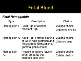 Fetal Hemoglobin
Type

Description

Hemoglobin F Fetal Hgb or alkalineresistant Hgb

Chains
2 alpha chains,
2 gamma chains

Hemoglobin A Adult Hgb. Formed starting 2 alpha chains,
at 32-34 wks gestation and 2 beta chains
results from methylation of
gamma globin chains
Hemoglobin
A2

Present in mature fetus in
small amounts that
increase after birth

2 alpha chains,
2 delta chains

 