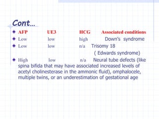 Cont…
AFP UE3 HCG Associated conditions
Low low high Down’s syndrome
Low low n/a Trisomy 18
( Edwards syndrome)
High low n/a Neural tube defects (like
spina bifida that may have associated increased levels of
acetyl cholinesterase in the ammonic fluid), omphalocele,
multiple twins, or an underestimation of gestational age
 