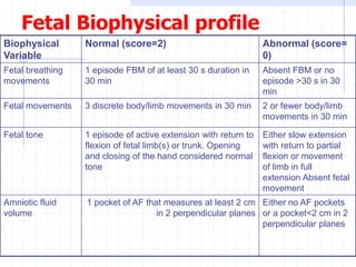 Fetal Biophysical profile
Abnormal (score=
0)
Normal (score=2)Biophysical
Variable
Absent FBM or no
episode >30 s in 30
min
1 episode FBM of at least 30 s duration in
30 min
Fetal breathing
movements
2 or fewer body/limb
movements in 30 min
3 discrete body/limb movements in 30 minFetal movements
Either slow extension
with return to partial
flexion or movement
of limb in full
extension Absent fetal
movement
1 episode of active extension with return to
flexion of fetal limb(s) or trunk. Opening
and closing of the hand considered normal
tone
Fetal tone
Either no AF pockets
or a pocket<2 cm in 2
perpendicular planes
1 pocket of AF that measures at least 2 cm
in 2 perpendicular planes
Amniotic fluid
volume
 