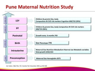 12Y
6Y
Postnatal
Birth
Intrauterine
Preconception
Children & parents Size, body
Composition IR CVD risk markers Cognition 690/722 (95%)
Children & parents Size, body Composition IR CVD risk markers
698/723 (96%)
Growth every 6 months 743
Size Phenotype 770
Maternal Size Nutrition Metabolism Paternal size Metabolic variables
fetal growth (USG) 814
Maternal Size Hemoglobin 2675
19931994-962000-032006-08
Pune Maternal Nutrition Study
Ref: Indian J Med Res 130, Caroline Fall ,November 2009, pp 593-599
 