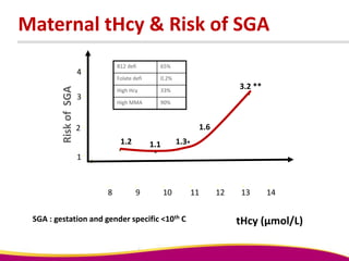 1.2 1.1 1.3
1.6
3.2 **
tHcy (µmol/L)
8 9 10 11 12 13 14
1
4
3
2
RiskofSGA
SGA : gestation and gender specific <10th C
B12 defi 65%
Folate defi 0.2%
High Hcy 33%
High MMA 90%
Maternal tHcy & Risk of SGA
 