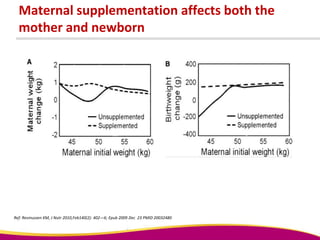 Maternal supplementation affects both the
mother and newborn
Ref: Resmussen KM, J Nutr 2010,Feb140(2): 402—6; Epub 2009 Dec 23 PMID 20032480
 