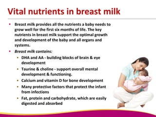 Vital nutrients in breast milk
 Breast milk provides all the nutrients a baby needs to
grow well for the first six months of life. The key
nutrients in breast milk support the optimal growth
and development of the baby and all organs and
systems.
 Breast milk contains:
• DHA and AA - building blocks of brain & eye
development
• Taurine & choline - support overall mental
development & functioning.
• Calcium and vitamin D for bone development
• Many protective factors that protect the infant
from infections
• Fat, protein and carbohydrate, which are easily
digested and absorbed
 