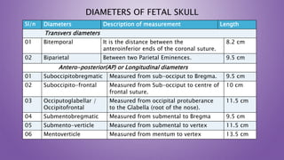 DIAMETERS OF FETAL SKULL
Sl/n Diameters Description of measurement Length
Transvers diameters
01 Bitemporal It is the distance between the
anteroinferior ends of the coronal suture.
8.2 cm
02 Biparietal Between two Parietal Eminences. 9.5 cm
Antero-posterior(AP) or Longitudinal diameters
01 Suboccipitobregmatic Measured from sub-occiput to Bregma. 9.5 cm
02 Suboccipito-frontal Measured from Sub-occiput to centre of
frontal suture.
10 cm
03 Occiputoglabellar /
Occipitofrontal
Measured from occipital protuberance
to the Glabella (root of the nose).
11.5 cm
04 Submentobregmatic Measured from submental to Bregma 9.5 cm
05 Submento-verticle Measured from submental to vertex 11.5 cm
06 Mentoverticle Measured from mentum to vertex 13.5 cm
 