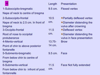 Length Presentation
1-Suboccipito-bregmatic
Nape of neck to centre of bregma
9.5 cm. Flexed vertex
2-Suboccipito-frontal
Nape of neck to 2.5 cm. In front of
bregma
10.5
cm.
Partially deflexed vertex
Diameter distending the
vulva after crowning
3-Occipito-frontal
Root of nose to occipital
protuberance
11.5
cm.
Deflexed vertex
Diameter distending the
vulva in face presentation
4-Mento-vertical
Point of chin to above posterior
fontanelle
13.75-
14 cm.
Brow
5-Submento-bregmatic
From below chin to centre of
bregma
9.5 cm. Face
6-Submento-vertical
From below chin to infront of post.
fontannelle
11.5
cm.
Face Not fully extended
 