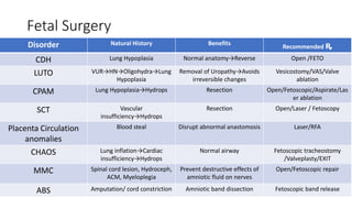 Fetal Surgery
Disorder Natural History Benefits
Recommended ꝶ
CDH Lung Hypoplasia Normal anatomy→Reverse Open /FETO
LUTO VUR→HN→Oligohydra→Lung
Hypoplasia
Removal of Uropathy→Avoids
irreversible changes
Vesicostomy/VAS/Valve
ablation
CPAM Lung Hypoplasia→Hydrops Resection Open/Fetoscopic/Aspirate/Las
er ablation
SCT Vascular
insufficiency→Hydrops
Resection Open/Laser / Fetoscopy
Placenta Circulation
anomalies
Blood steal Disrupt abnormal anastomosis Laser/RFA
CHAOS Lung inflation→Cardiac
insufficiency→Hydrops
Normal airway Fetoscopic tracheostomy
/Valveplasty/EXIT
MMC Spinal cord lesion, Hydroceph,
ACM, Myeloplegia
Prevent destructive effects of
amniotic fluid on nerves
Open/Fetoscopic repair
ABS Amputation/ cord constriction Amniotic band dissection Fetoscopic band release
 
