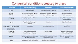 Congenital conditions treated in utero
Disorder Natural History Benefits Recommended t/t
CDH Lung Hypoplasia Normal anatomy Reverse Open/FETO
LUTO VUR  HNOligohy Lung
Hypoplasia
Removal of uropathy  avoids
irreversible changes
Vesicostomy/VAS/
Valve ablation
CCAM Lung Hypoplasia Hydrops Resection Open/Fetoscopic/ Aspirate/
Laser ablation
SCT Vascular Insufficiency 
Hydrops
Resection Open/laser/fetos.
Placenta Circulation
anomalies
Blood Steal Destroy anastomosis Laser/RFA
CHAOS Lung inflation cardiac
insufficiency  Hydrops
Normal airway Fetscopic Tracheostomy
/Valveplasty/ EXIT
MMC Spinal cord lesion, hydroceph,
ACM, myeloplegia
Amniotic fluid destructive effect
on exposed nerves
Open or Fetoscopic Lesion
coverage
ABS Amputation/ cord constriction Amniotic band dissection
 