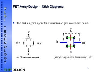 16
V
V
L
L
S
S
I
I
T
T
E
E
C
C
H
H
N
N
O
O
L
L
O
O
G
G
Y
Y
CHIP
CHIP DESIGN
DESIGN
FET Array Design – Stick Diagrams
FET Array Design – Stick Diagrams
 The stick diagram layout for a transmission gate is as shown below.
 