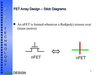 6
V
V
L
L
S
S
I
I
T
T
E
E
C
C
H
H
N
N
O
O
L
L
O
O
G
G
Y
Y
CHIP
CHIP DESIGN
DESIGN
FET Array Design – Stick Diagrams
FET Array Design – Stick Diagrams
 An nFET is formed whenever a Red(poly) crosses over
Green (active)
 