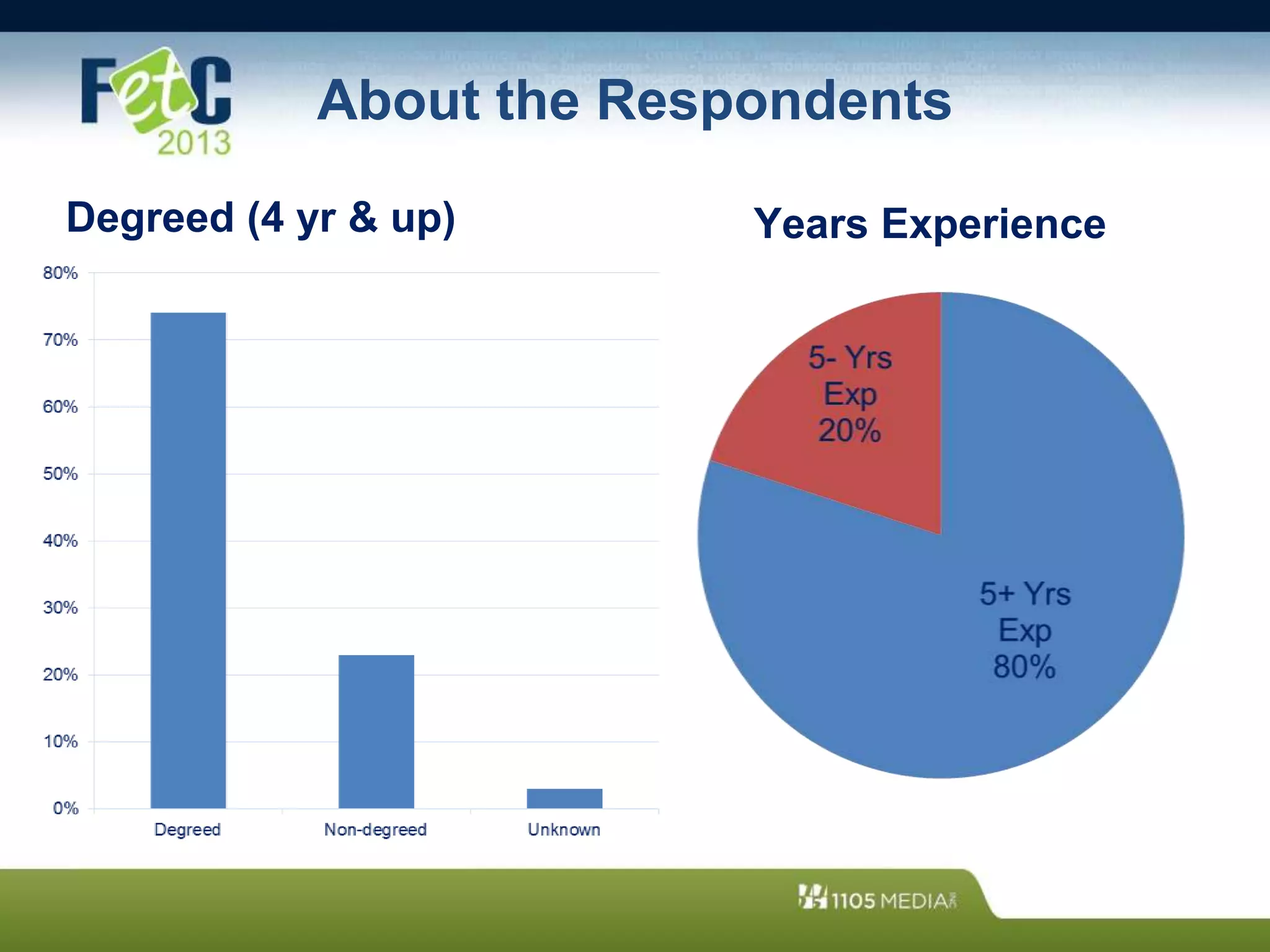 About the Respondents
Degreed (4 yr & up) Years Experience
 