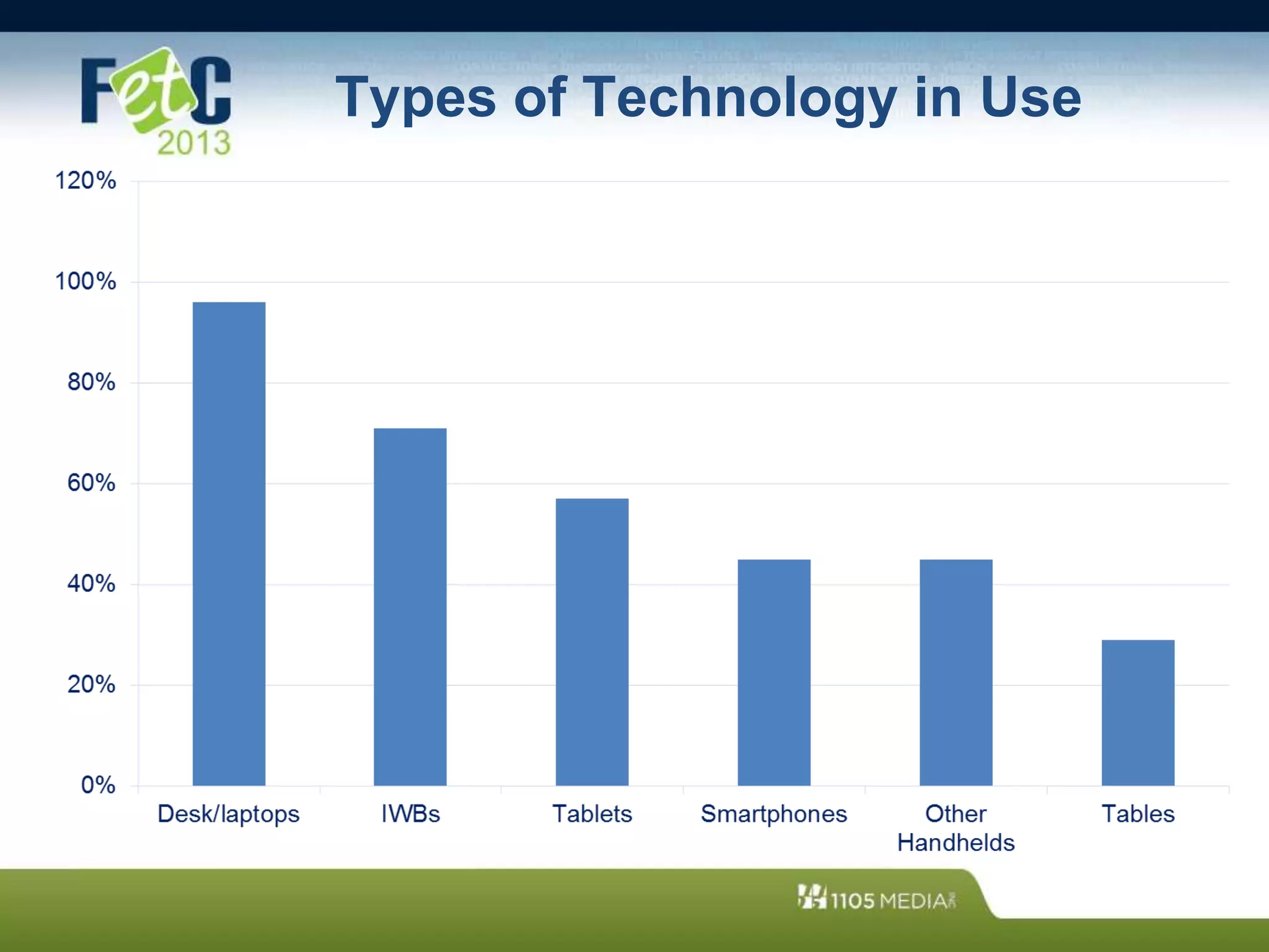 Types of Technology in Use
 