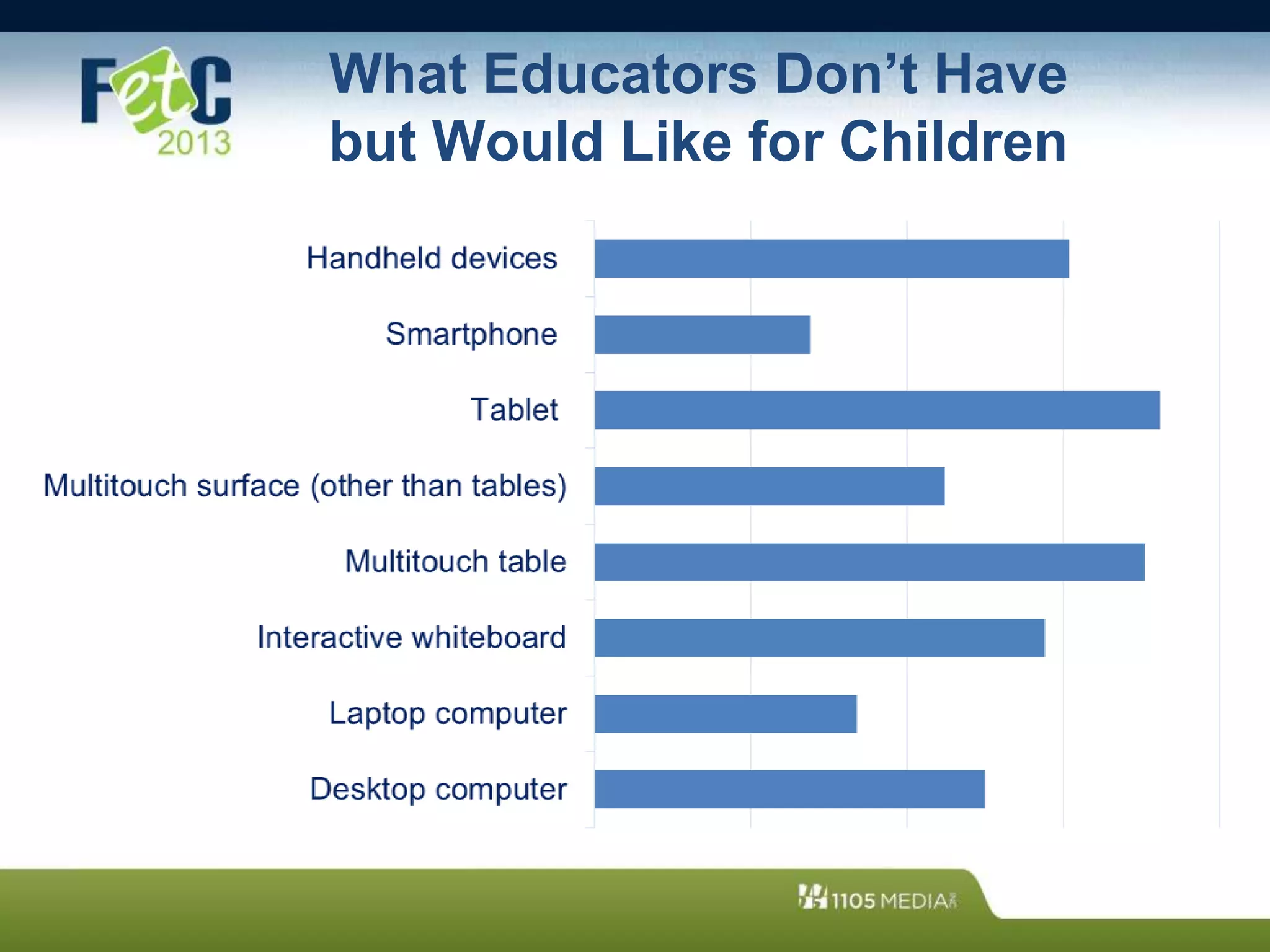 What Educators Don’t Have
but Would Like for Children
 