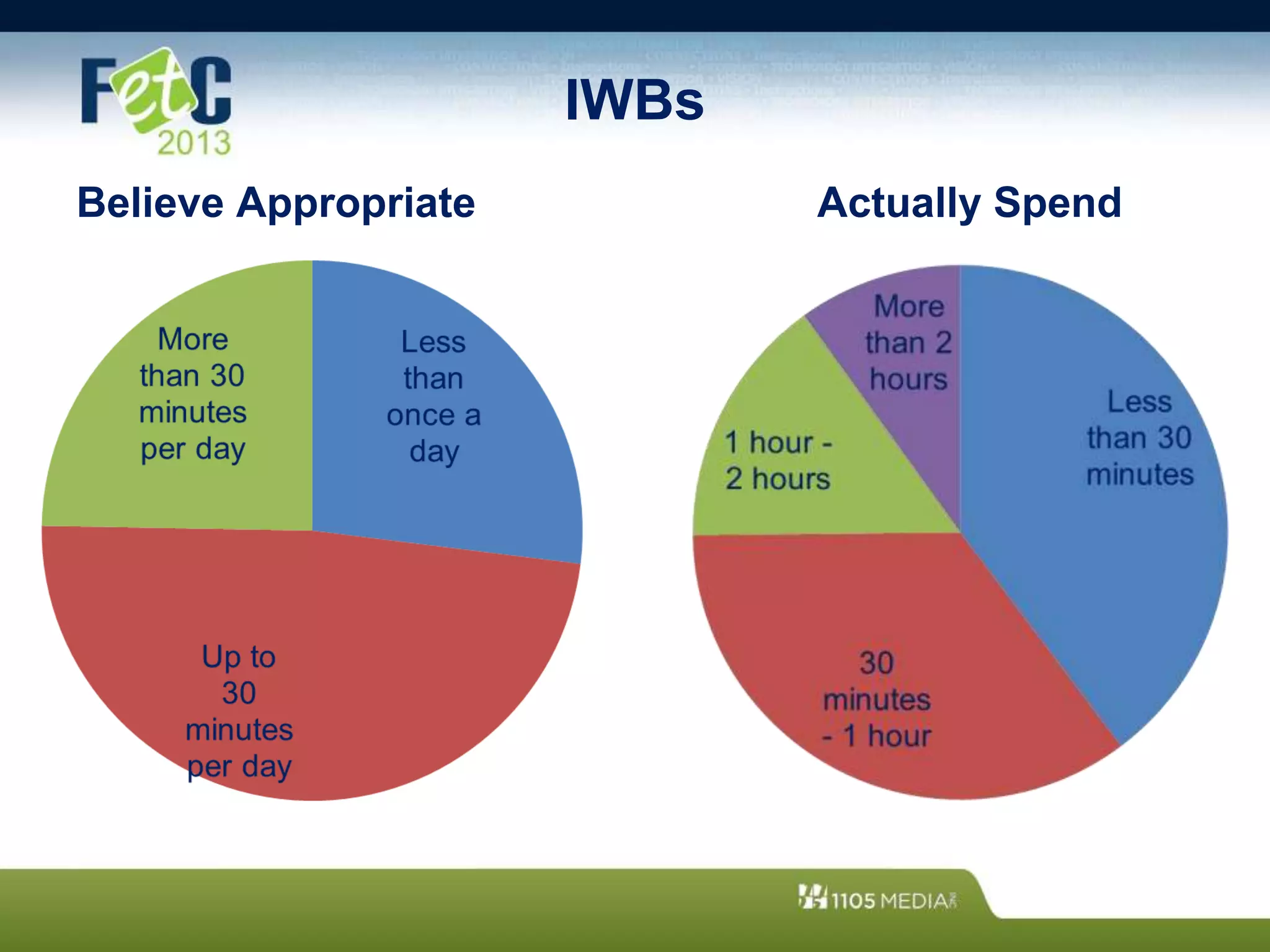 IWBs
Believe Appropriate Actually Spend
 