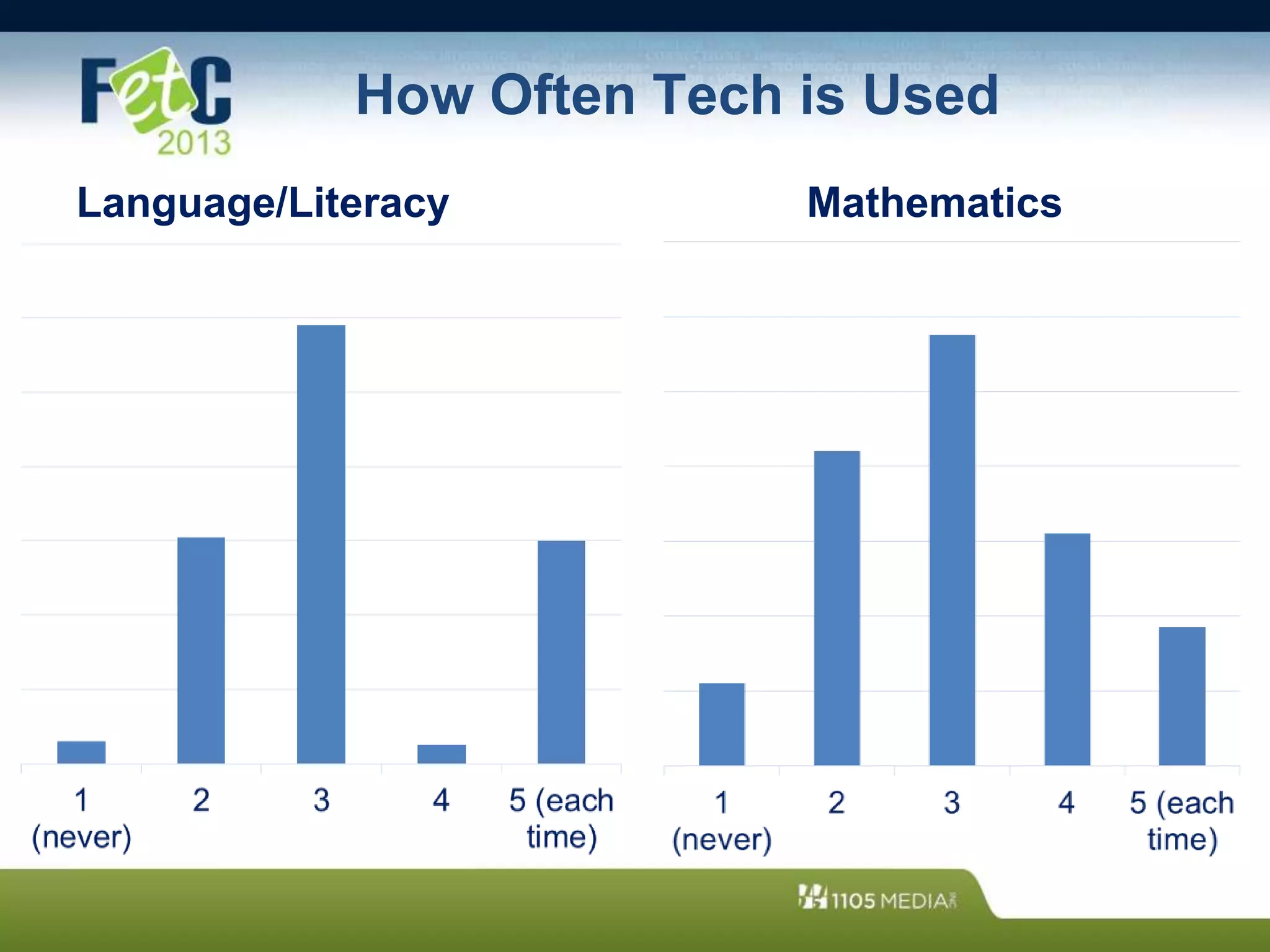 How Often Tech is Used
Language/Literacy Mathematics
 