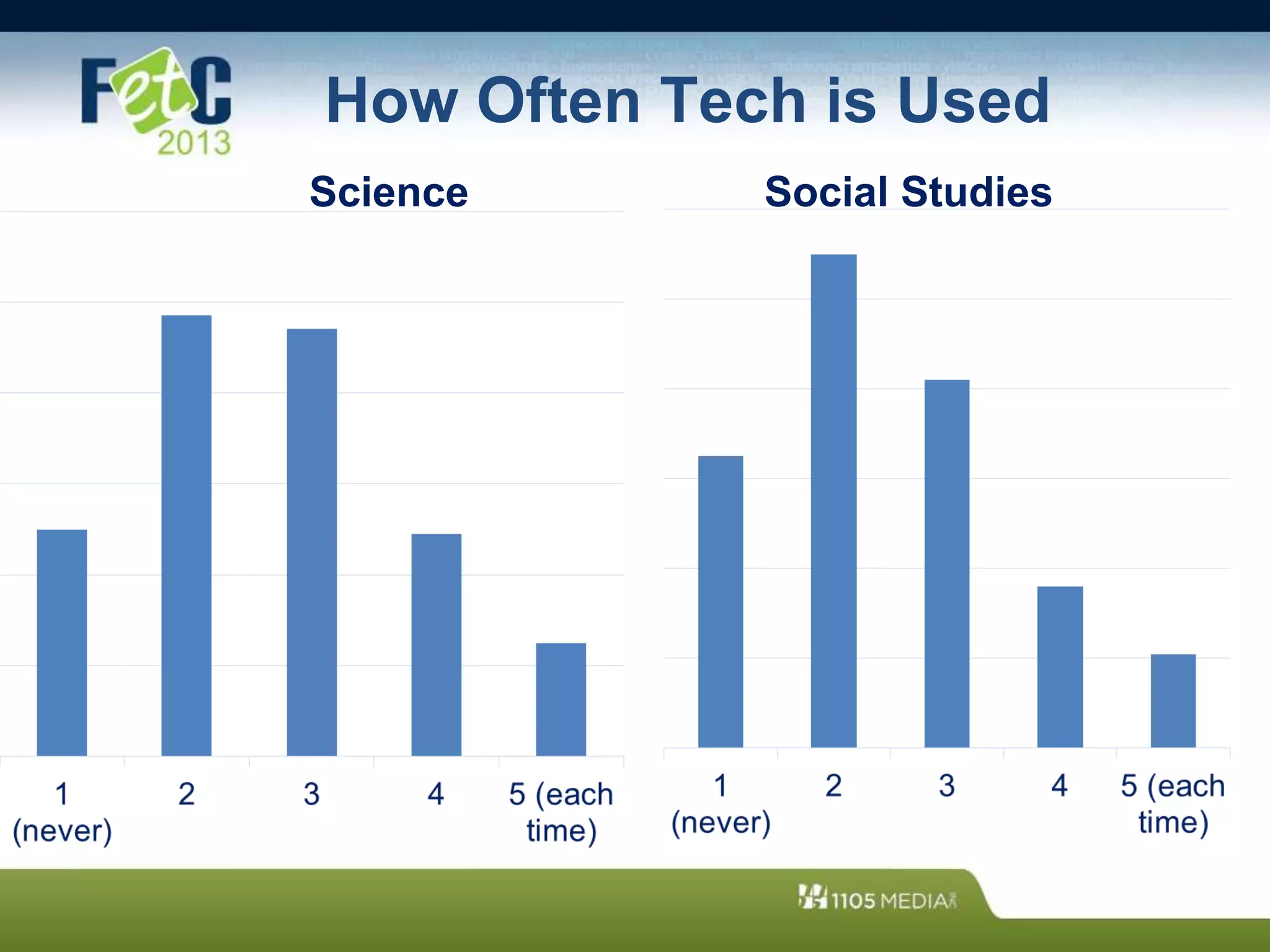 How Often Tech is Used
Science Social Studies
 