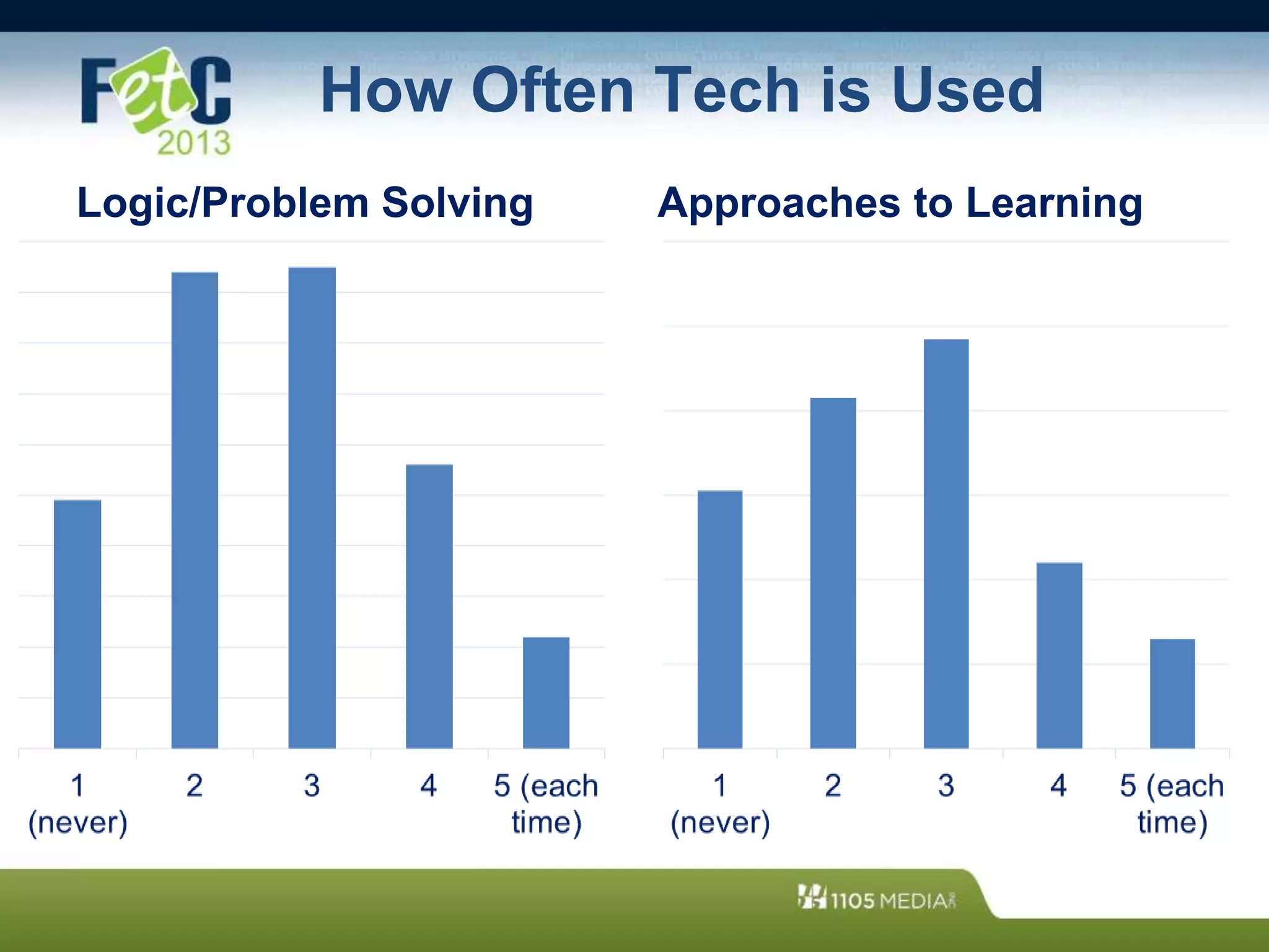 How Often Tech is Used
Logic/Problem Solving Approaches to Learning
 