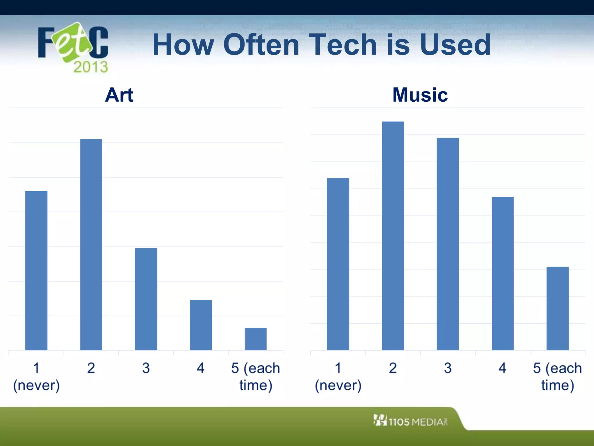 How Often Tech is Used
Art Music
 