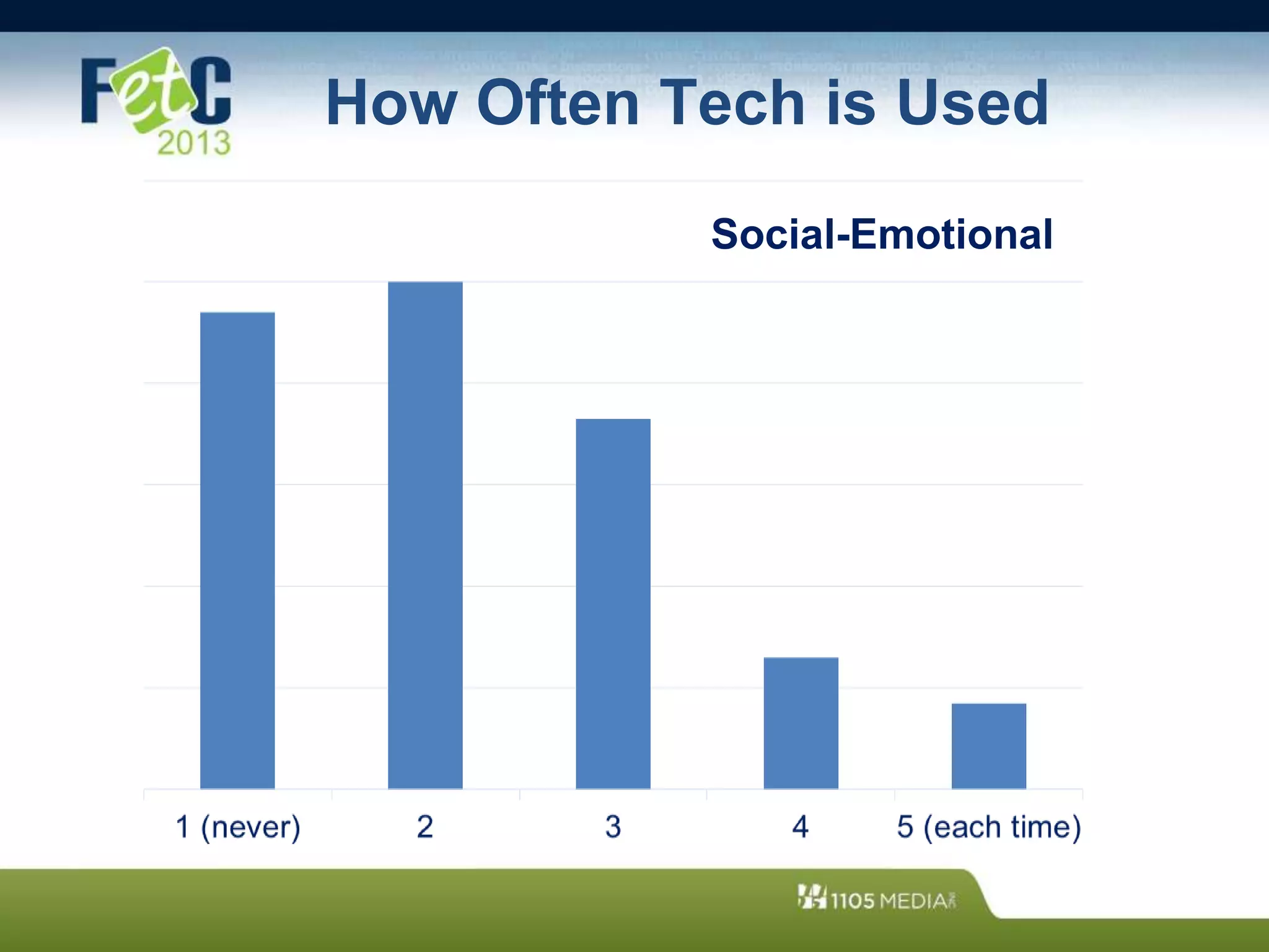 How Often Tech is Used
Social-Emotional
 