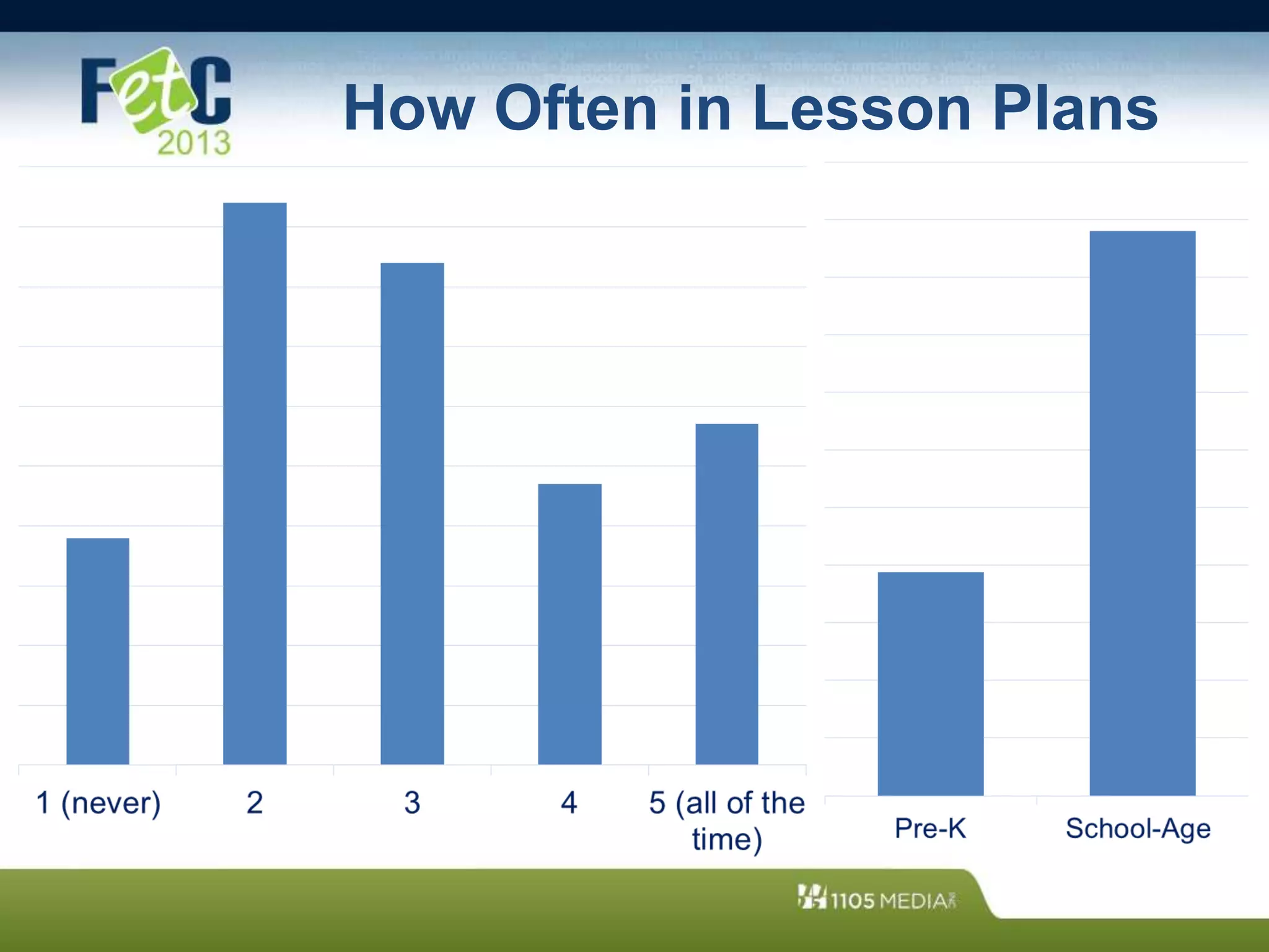 How Often in Lesson Plans
 