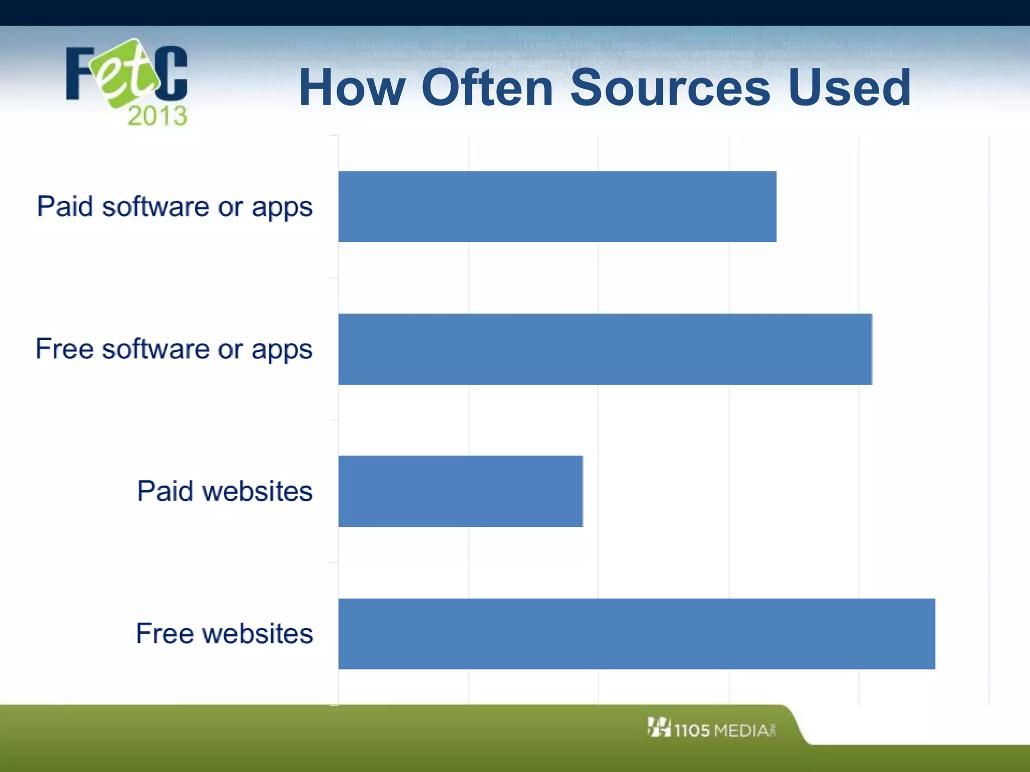 How Often Sources Used
 