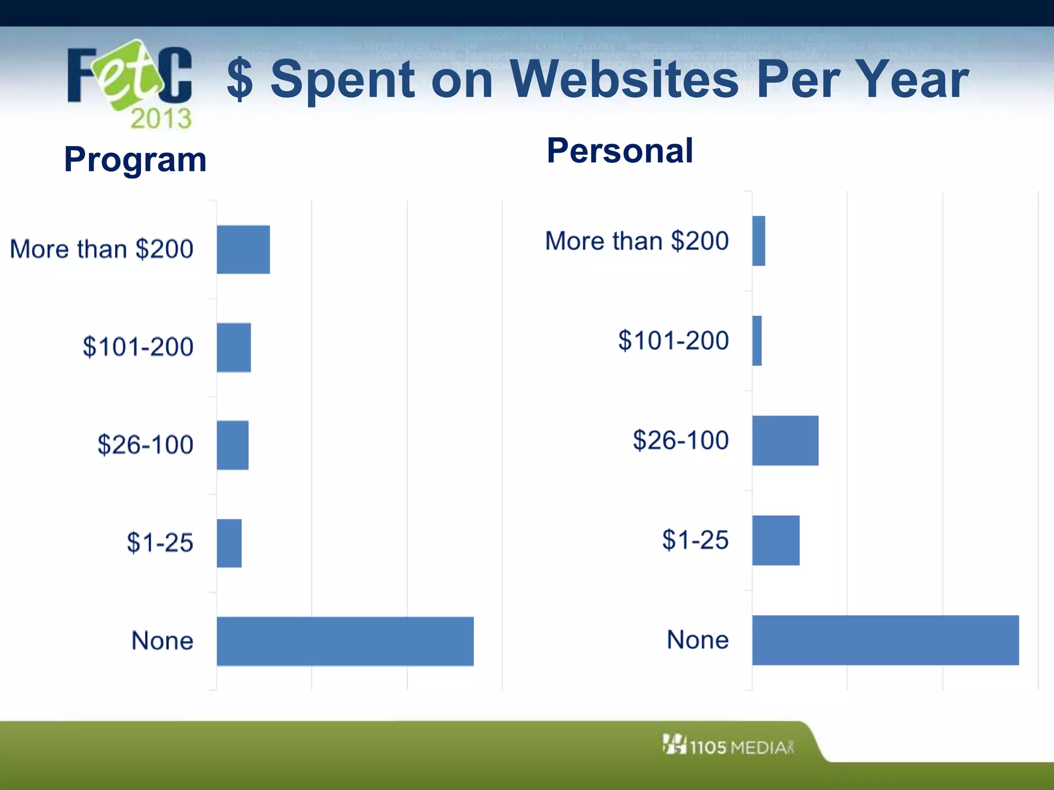 $ Spent on Websites Per Year
Program Personal
 