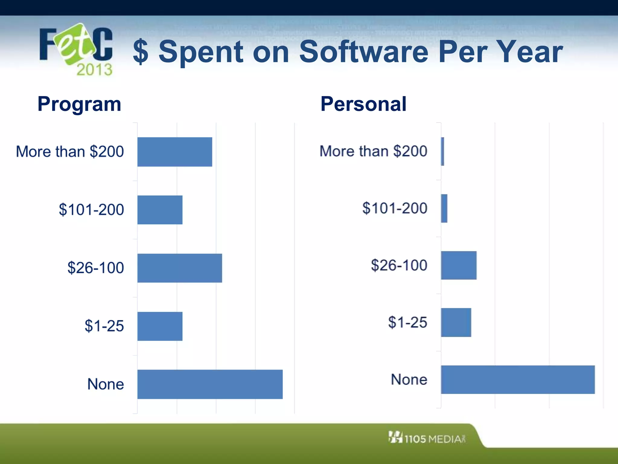 $ Spent on Software Per Year
Program Personal
 