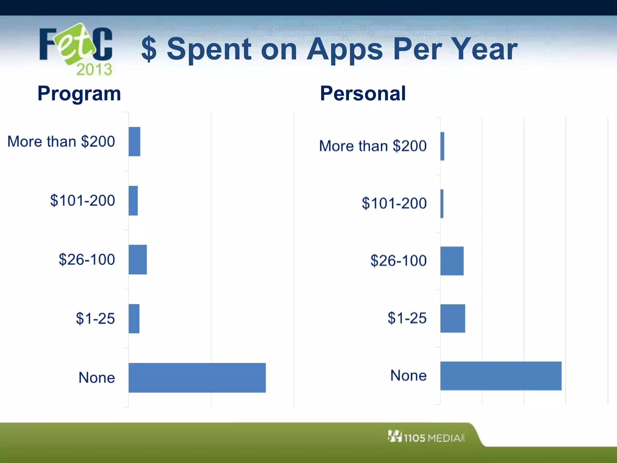 $ Spent on Apps Per Year
Program Personal
 