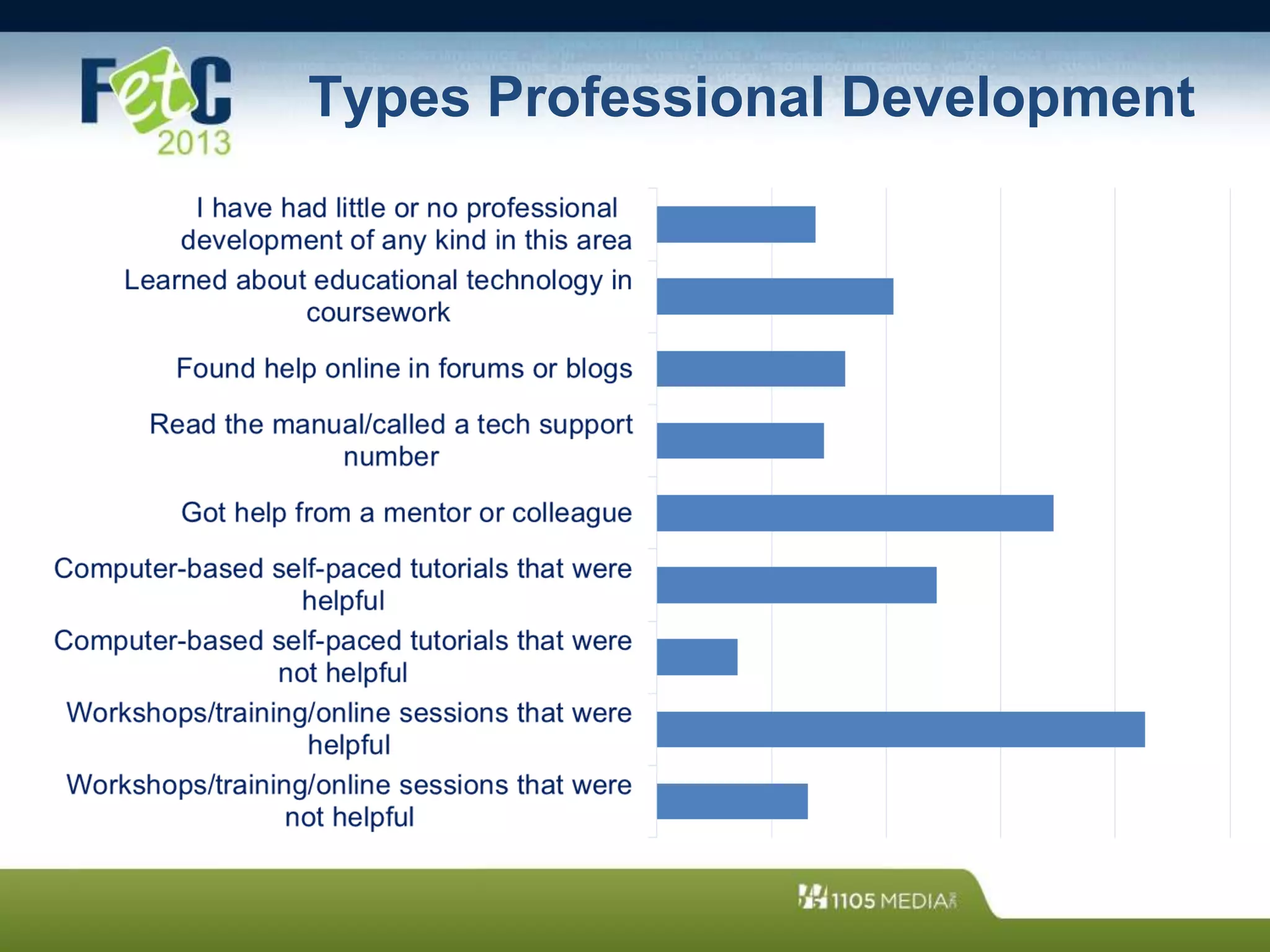 Types Professional Development
 