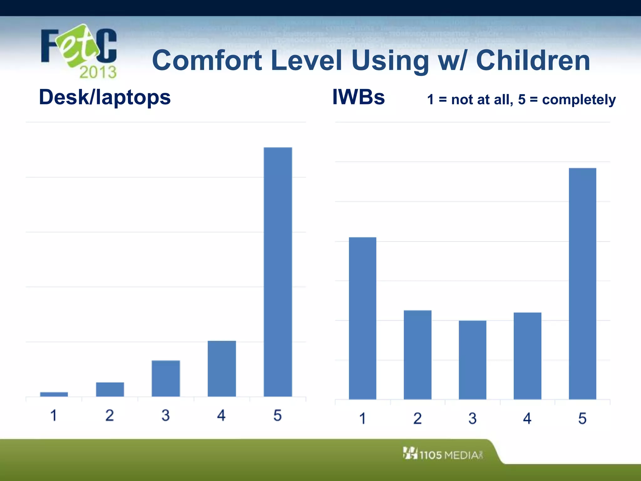 Comfort Level Using w/ Children
Desk/laptops IWBs 1 = not at all, 5 = completely
 