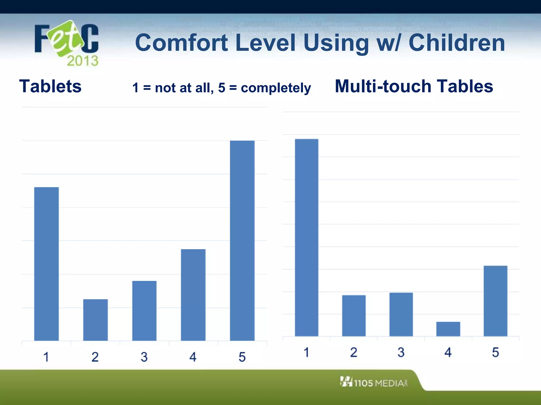 Comfort Level Using w/ Children
Tablets 1 = not at all, 5 = completely Multi-touch Tables
 