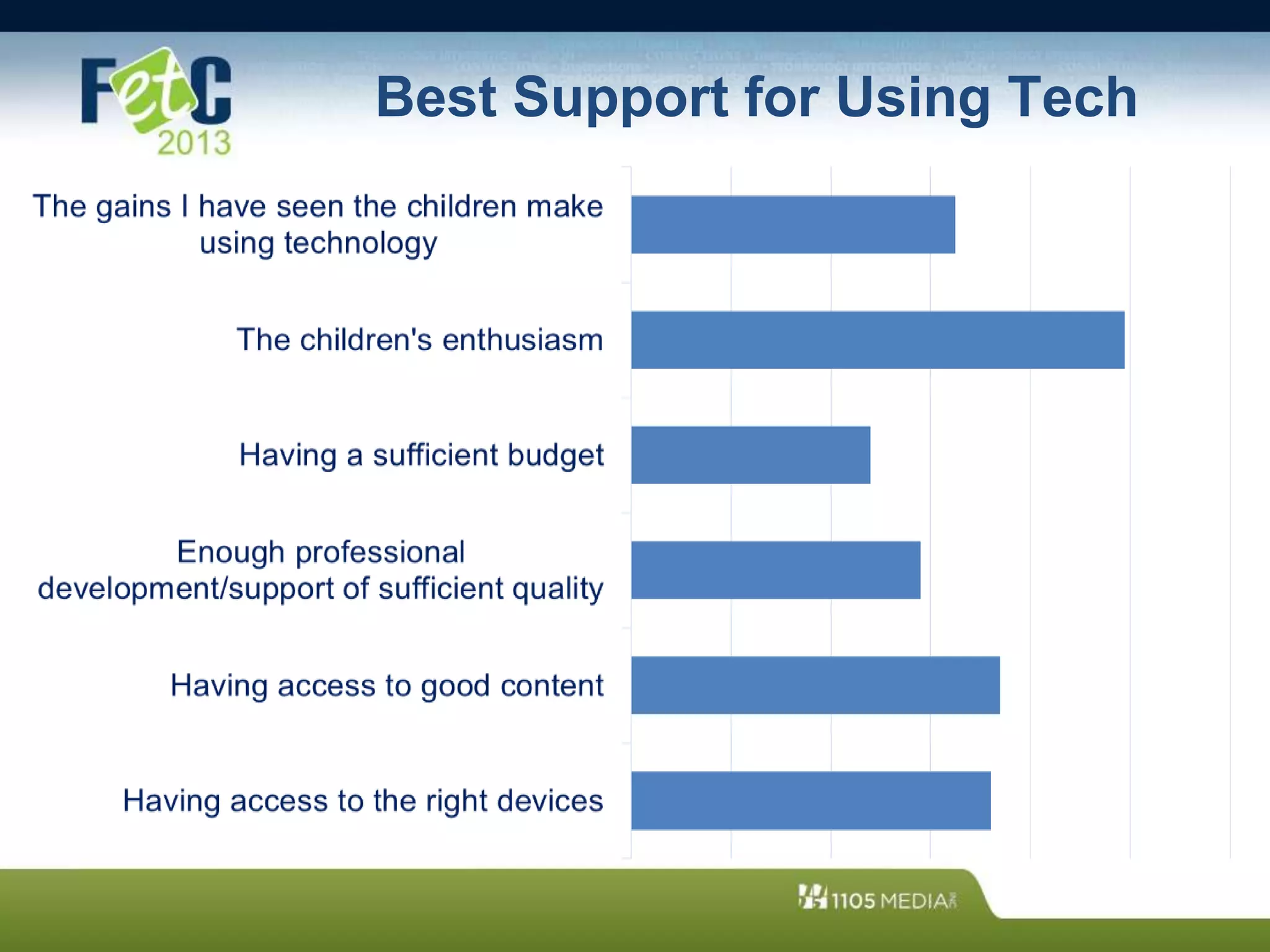 Best Support for Using Tech
 