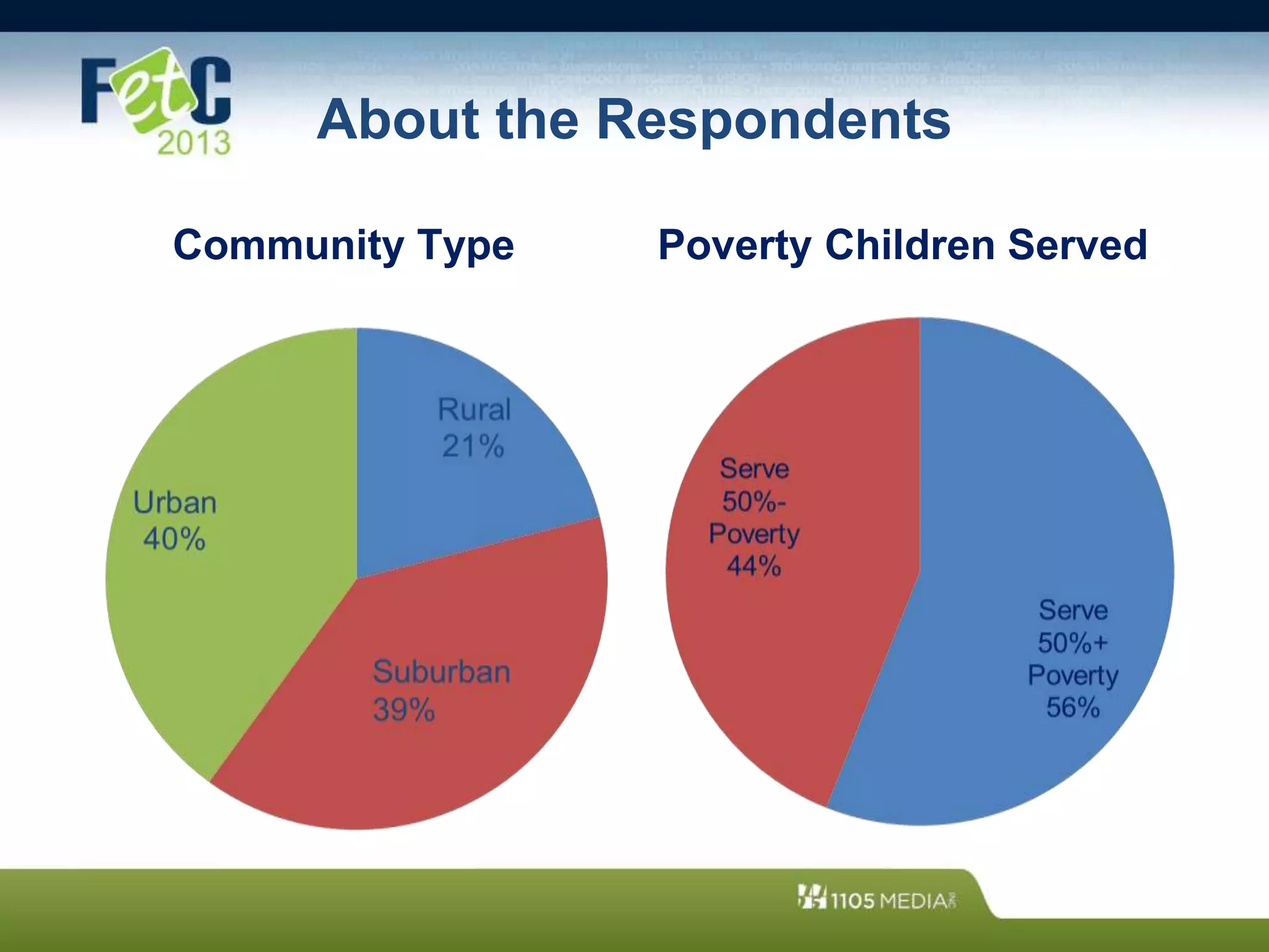About the Respondents
Community Type Poverty Children Served
 
