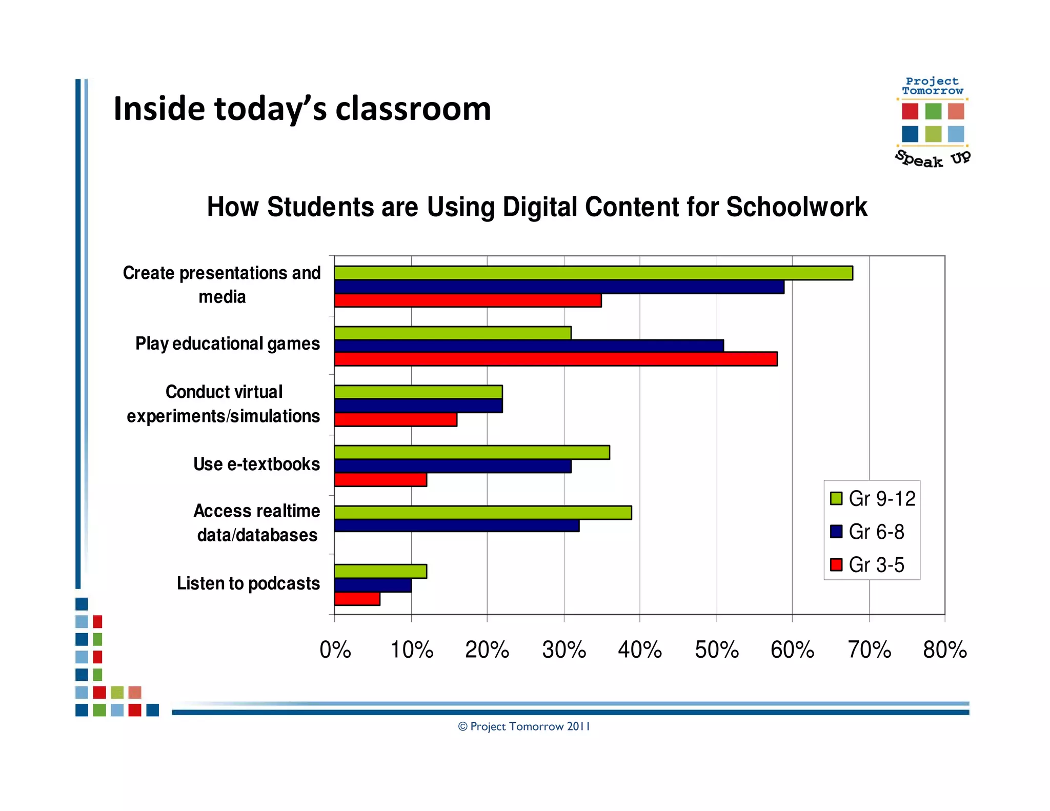 Inside today’s classroom

          How Students are Using Digital Content for Schoolwork

Create presentations and
         media

 Play educational games

    Conduct virtual
experiments/simulations

        Use e-textbooks
                                                                              Gr 9-12
        Access realtime
        data/databases                                                        Gr 6-8
                                                                              Gr 3-5
      Listen to podcasts


                       0%   10%    20%          30%         40%   50%   60%   70%       80%


                                  © Project Tomorrow 2011
 