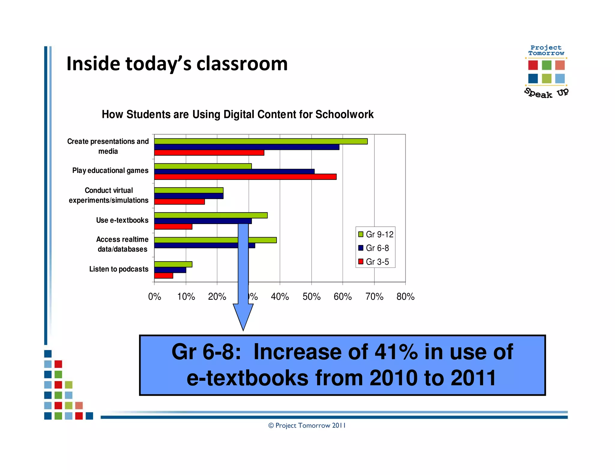 Inside today’s classroom

          How Students are Using Digital Content for Schoolwork

Create presentations and
         media

 Play educational games

    Conduct virtual
experiments/simulations

        Use e-textbooks
                                                                        Gr 9-12
        Access realtime
        data/databases                                                  Gr 6-8
                                                                        Gr 3-5
      Listen to podcasts


                       0%   10%   20%   30%   40%       50%      60%    70%       80%




                            Gr 6-8: Increase of 41% in use of
                             e-textbooks from 2010 to 2011
                                              © Project Tomorrow 2011
 