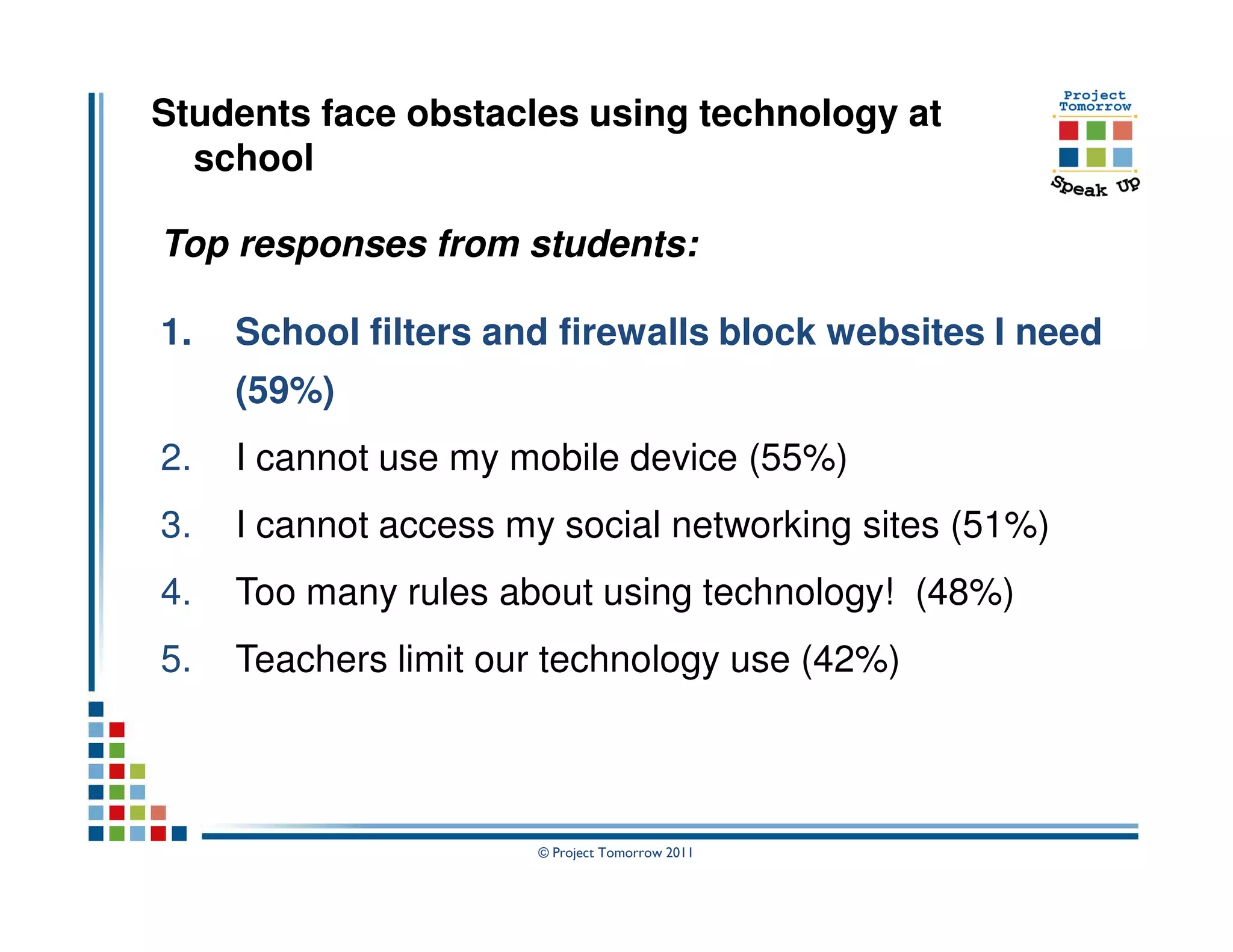 Students face obstacles using technology at
  school

Top responses from students:

1.   School filters and firewalls block websites I need
     (59%)
2.   I cannot use my mobile device (55%)
3.   I cannot access my social networking sites (51%)
4.   Too many rules about using technology! (48%)
5.   Teachers limit our technology use (42%)



                      © Project Tomorrow 2011
 