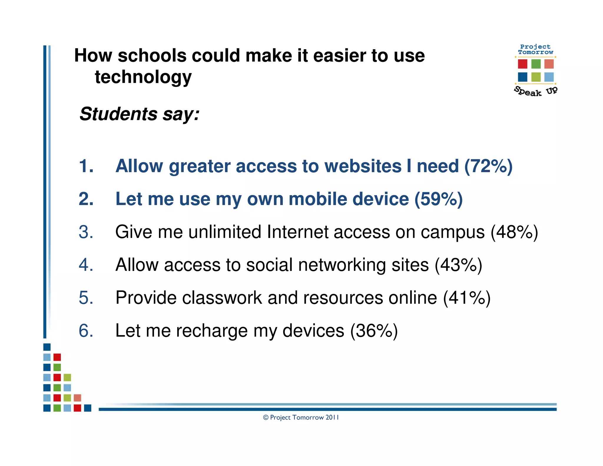 How schools could make it easier to use
  technology

Students say:

1.   Allow greater access to websites I need (72%)
2.   Let me use my own mobile device (59%)
3.   Give me unlimited Internet access on campus (48%)
4.   Allow access to social networking sites (43%)
5.   Provide classwork and resources online (41%)
6.   Let me recharge my devices (36%)



                       © Project Tomorrow 2011
 