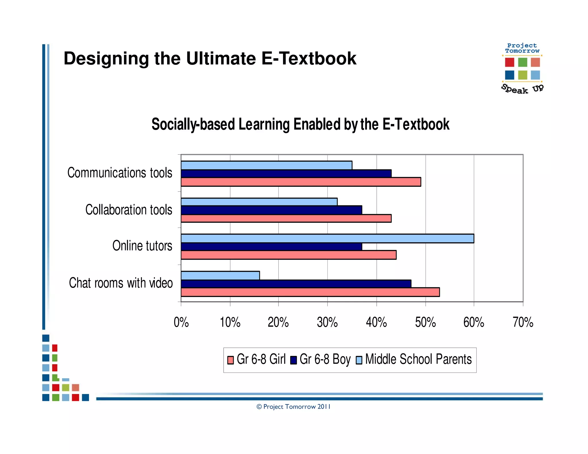 Designing the Ultimate E-Textbook


                 Socially-based Learning Enabled by the E-Textbook

Communications tools

   Collaboration tools

        Online tutors

Chat rooms with video

                         0%   10%      20%            30%     40%      50%       60%   70%

                                Gr 6-8 Girl Gr 6-8 Boy        Middle School Parents


                                    © Project Tomorrow 2011
 